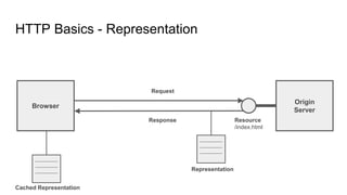 HTTP Basics - Representation
Browser
Origin
Server
Resource
/index.html
Request
Response
Representation
Cached Representation
 