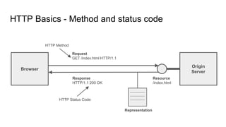 HTTP Basics - Method and status code
Browser
Origin
Server
Resource
/index.html
Request
GET /index.html HTTP/1.1
Response
HTTP/1.1 200 OK
Representation
HTTP Method
HTTP Status Code
 