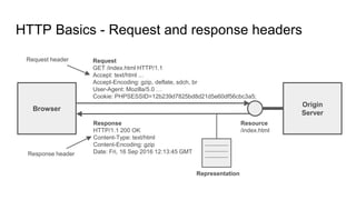 HTTP Basics - Request and response headers
Browser
Origin
Server
Resource
/index.html
Request
GET /index.html HTTP/1.1
Accept: text/html ...
Accept-Encoding: gzip, deflate, sdch, br
User-Agent: Mozilla/5.0 …
Cookie: PHPSESSID=12b239d7825bd8d21d5e60df56cbc3a5;
Response
HTTP/1.1 200 OK
Content-Type: text/html
Content-Encoding: gzip
Date: Fri, 16 Sep 2016 12:13:45 GMT
Representation
Request header
Response header
 