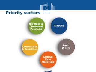 Priority sectors
Biomass &
Bio-based
Products
Plastics
Food
Waste
Construction
& Demolition
Critical
Raw
Materials
3
 