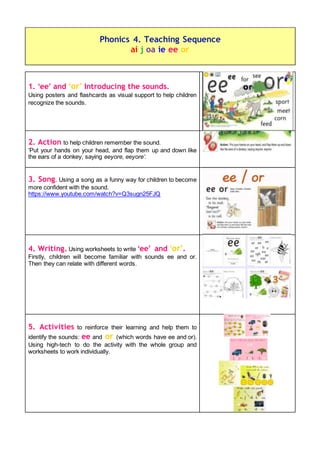 1. ‘ee’ and ‘or’ Introducing the sounds.
Using posters and flashcards as visual support to help children
recognize the sounds.
2. Action to help children remember the sound.
‘Put your hands on your head, and flap them up and down like
the ears of a donkey, saying eeyore, eeyore’.
3. Song. Using a song as a funny way for children to become
more confident with the sound.
https://www.youtube.com/watch?v=Q3sugn25FJQ
4. Writing. Using worksheets to write ‘ee’ and ‘or’.
Firstly, children will become familiar with sounds ee and or.
Then they can relate with different words.
5. Activities to reinforce their learning and help them to
identify the sounds: ee and or (which words have ee and or).
Using high-tech to do the activity with the whole group and
worksheets to work individually.
Phonics 4. Teaching Sequence
ai j oa ie ee or
 