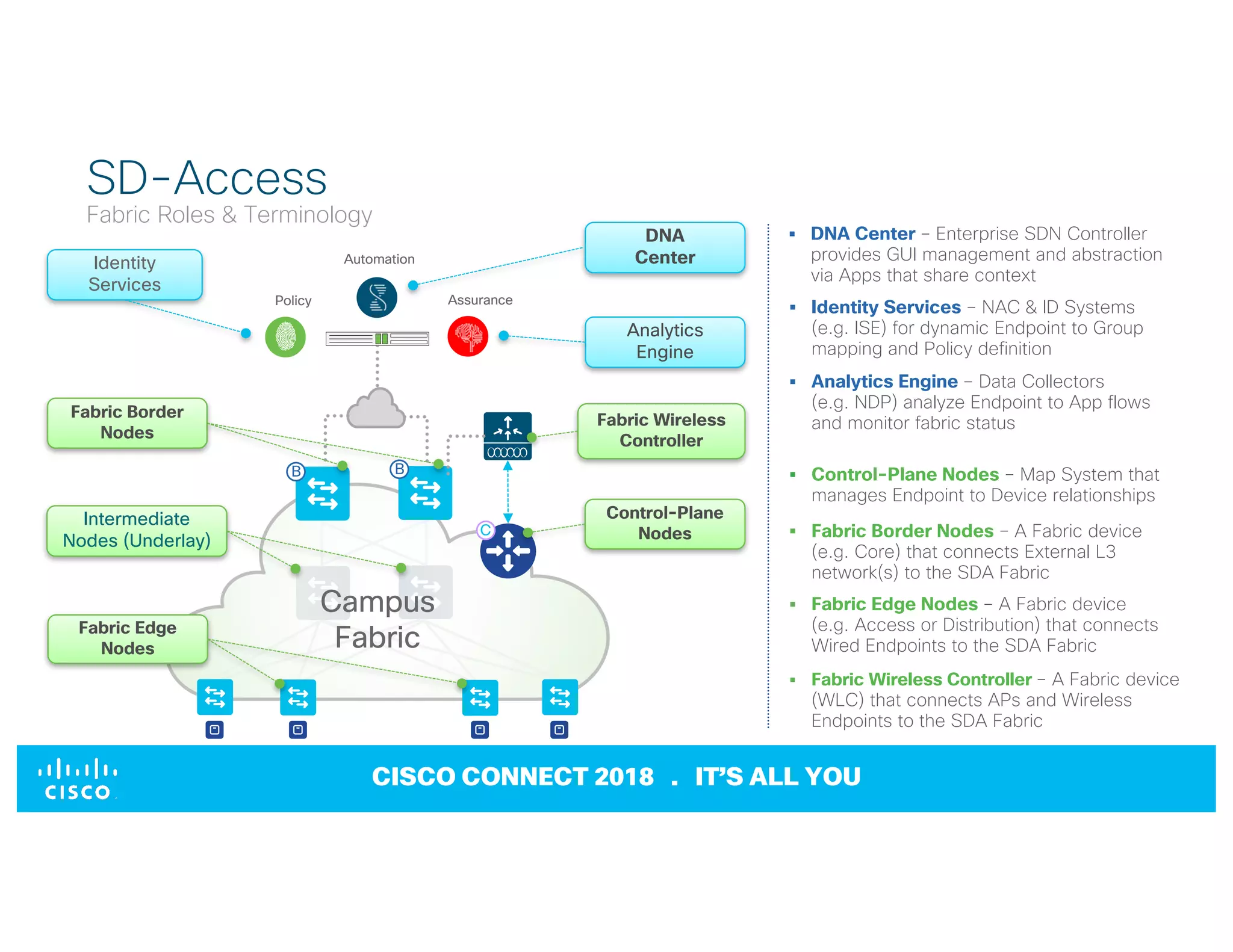 © 2017 Cisco and/or its affiliates. All rights reserved. Cisco Confidential
CISCO CONNECT 2018 . IT’S ALL YOU
SD-Access
Fabric Roles & Terminology
Automation
Policy Assurance
Identity
Services
Intermediate
Nodes (Underlay)
Fabric Border
Nodes
Fabric Edge
Nodes
DNA
Center
Analytics
Engine
Control-Plane
Nodes
Fabric Wireless
Controller
Campus
Fabric
B
C
B § Control-Plane Nodes – Map System that
manages Endpoint to Device relationships
§ Fabric Edge Nodes – A Fabric device
(e.g. Access or Distribution) that connects
Wired Endpoints to the SDA Fabric
§ Identity Services – NAC & ID Systems
(e.g. ISE) for dynamic Endpoint to Group
mapping and Policy definition
§ Fabric Border Nodes – A Fabric device
(e.g. Core) that connects External L3
network(s) to the SDA Fabric
§ DNA Center – Enterprise SDN Controller
provides GUI management and abstraction
via Apps that share context
§ Analytics Engine – Data Collectors
(e.g. NDP) analyze Endpoint to App flows
and monitor fabric status
§ Fabric Wireless Controller – A Fabric device
(WLC) that connects APs and Wireless
Endpoints to the SDA Fabric
 