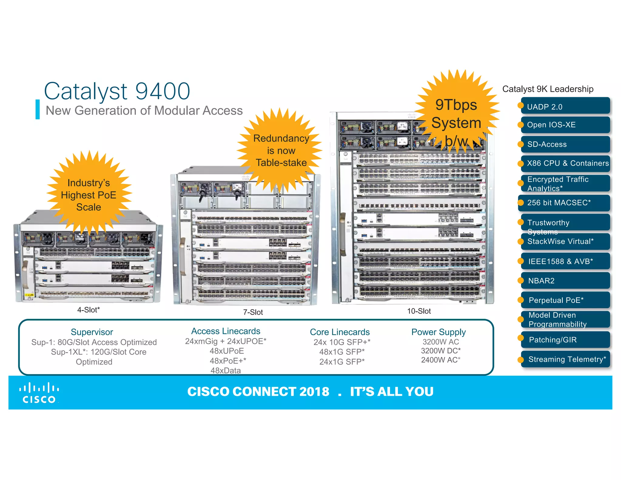 © 2017 Cisco and/or its affiliates. All rights reserved. Cisco Confidential
CISCO CONNECT 2018 . IT’S ALL YOU
Catalyst 9400
New Generation of Modular Access
4-Slot* 7-Slot 10-Slot
Power Supply
3200W AC
3200W DC*
2400W AC*
Core Linecards
24x 10G SFP+*
48x1G SFP*
24x1G SFP*
Access Linecards
24xmGig + 24xUPOE*
48xUPoE
48xPoE+*
48xData
Supervisor
Sup-1: 80G/Slot Access Optimized
Sup-1XL*: 120G/Slot Core
Optimized
Redundancy
is now
Table-stake
Industry’s
Highest PoE
Scale
9Tbps
System
b/w
UADP 2.0
Open IOS-XE
SD-Access
X86 CPU & Containers
Encrypted Traffic
Analytics*
256 bit MACSEC*
Trustworthy
Systems
StackWise Virtual*
IEEE1588 & AVB*
NBAR2
Perpetual PoE*
Model Driven
Programmability
Patching/GIR
Catalyst 9K Leadership
Streaming Telemetry*
 