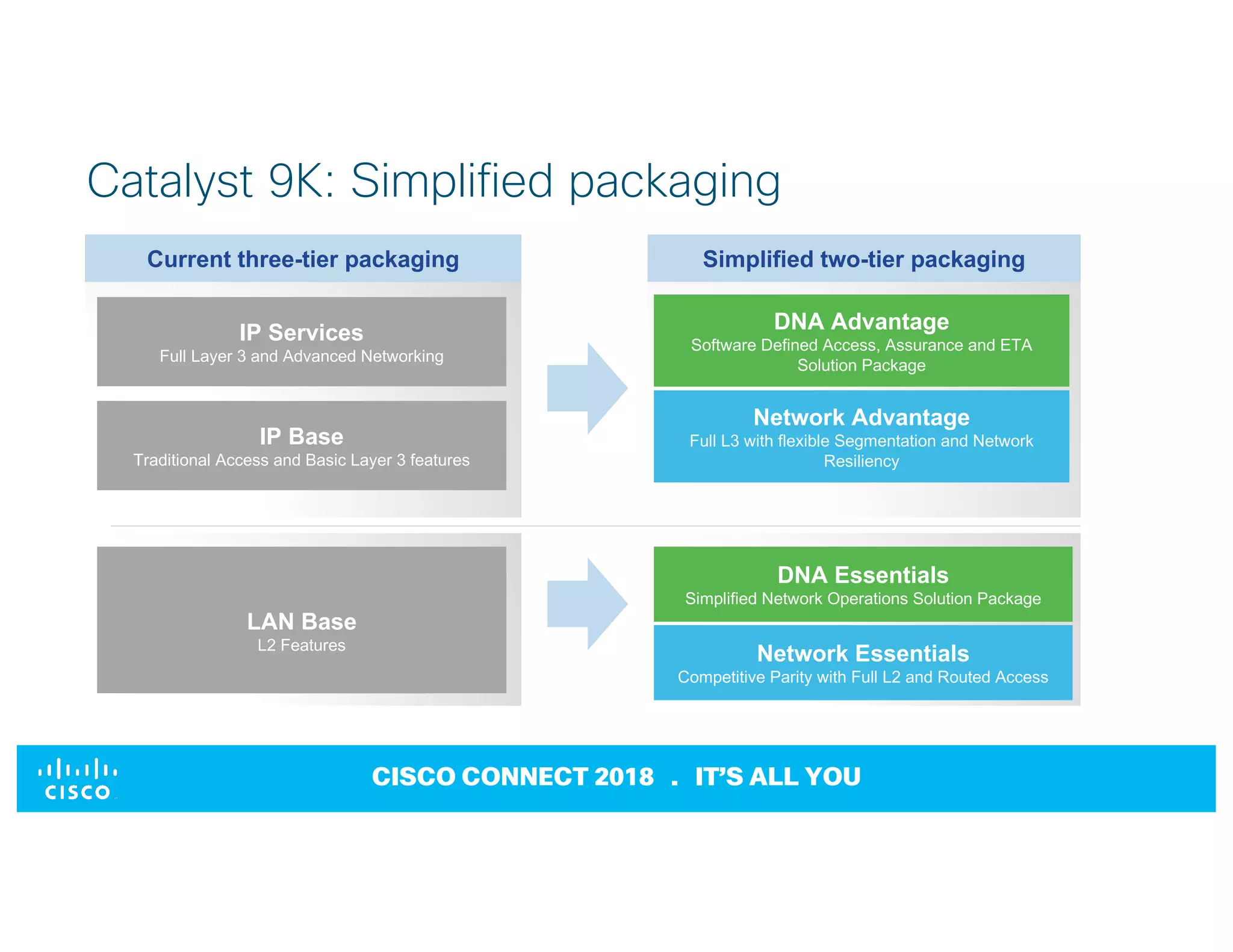 © 2017 Cisco and/or its affiliates. All rights reserved. Cisco Confidential
CISCO CONNECT 2018 . IT’S ALL YOU
Catalyst 9K: Simplified packaging
Current three-tier packaging
IP Services
Full Layer 3 and Advanced Networking
IP Base
Traditional Access and Basic Layer 3 features
LAN Base
L2 Features
Simplified two-tier packaging
DNA Essentials
Simplified Network Operations Solution Package
DNA Advantage
Software Defined Access, Assurance and ETA
Solution Package
Network Advantage
Full L3 with flexible Segmentation and Network
Resiliency
Network Essentials
Competitive Parity with Full L2 and Routed Access
 