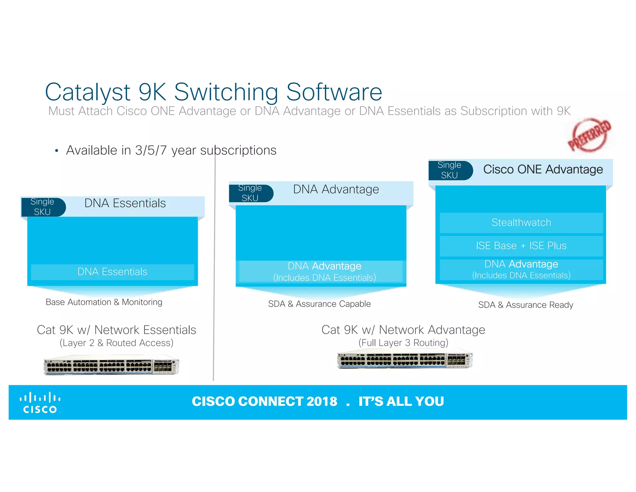 © 2017 Cisco and/or its affiliates. All rights reserved. Cisco Confidential
CISCO CONNECT 2018 . IT’S ALL YOU
Catalyst 9K Switching Software
Must Attach Cisco ONE Advantage or DNA Advantage or DNA Essentials as Subscription with 9K
Single
SKU
Prime
DNA Advantage
(Includes DNA Essentials)
DNA EssentialsDNA Essentials
Single
SKU
DNA Essentials
Cat 9K w/ Network Advantage
(Full Layer 3 Routing)
Cat 9K w/ Network Essentials
(Layer 2 & Routed Access)
Base Automation & Monitoring SDA & Assurance Capable
Stealthwatch
Single
SKU
ISE Base + ISE Plus
DNA Advantage
(Includes DNA Essentials)
SDA & Assurance Ready
DNA Advantage
Cisco ONE Advantage
• Available in 3/5/7 year subscriptions
 