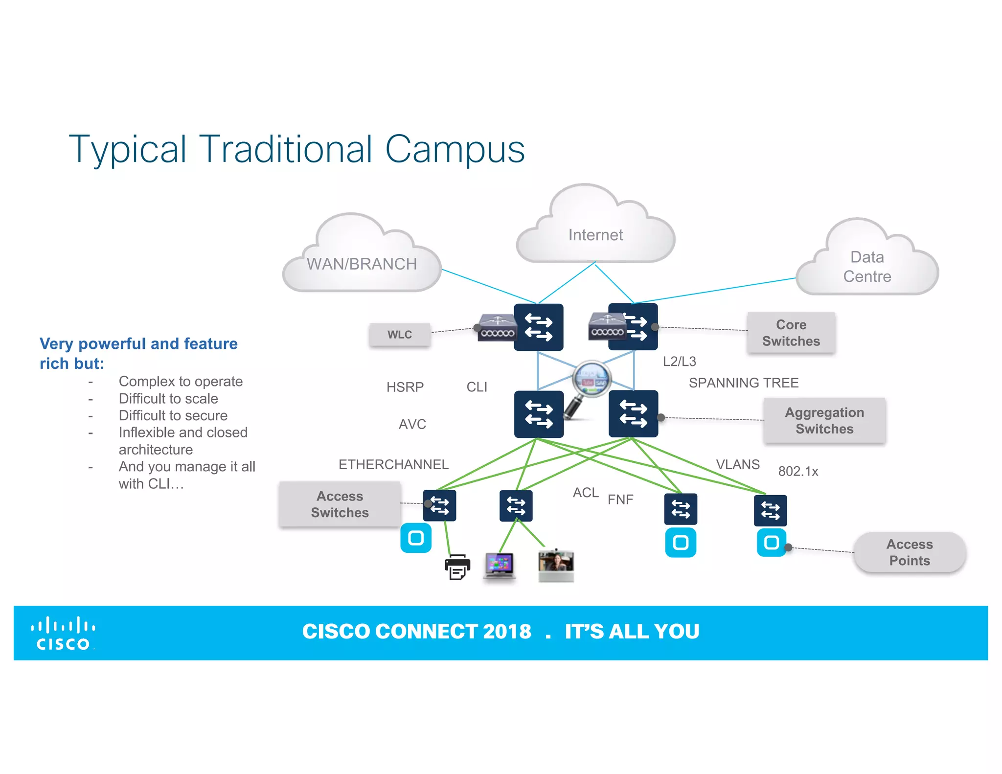 © 2017 Cisco and/or its affiliates. All rights reserved. Cisco Confidential
CISCO CONNECT 2018 . IT’S ALL YOU
Typical Traditional Campus
Data
Centre
WAN/BRANCH
Access
Points
Core
Switches
Aggregation
Switches
Access
Switches
WLC
ETHERCHANNEL
HSRP SPANNING TREECLI
L2/L3
AVC
VLANS
ACL
802.1x
FNF
Very powerful and feature
rich but:
- Complex to operate
- Difficult to scale
- Difficult to secure
- Inflexible and closed
architecture
- And you manage it all
with CLI…
Internet
 