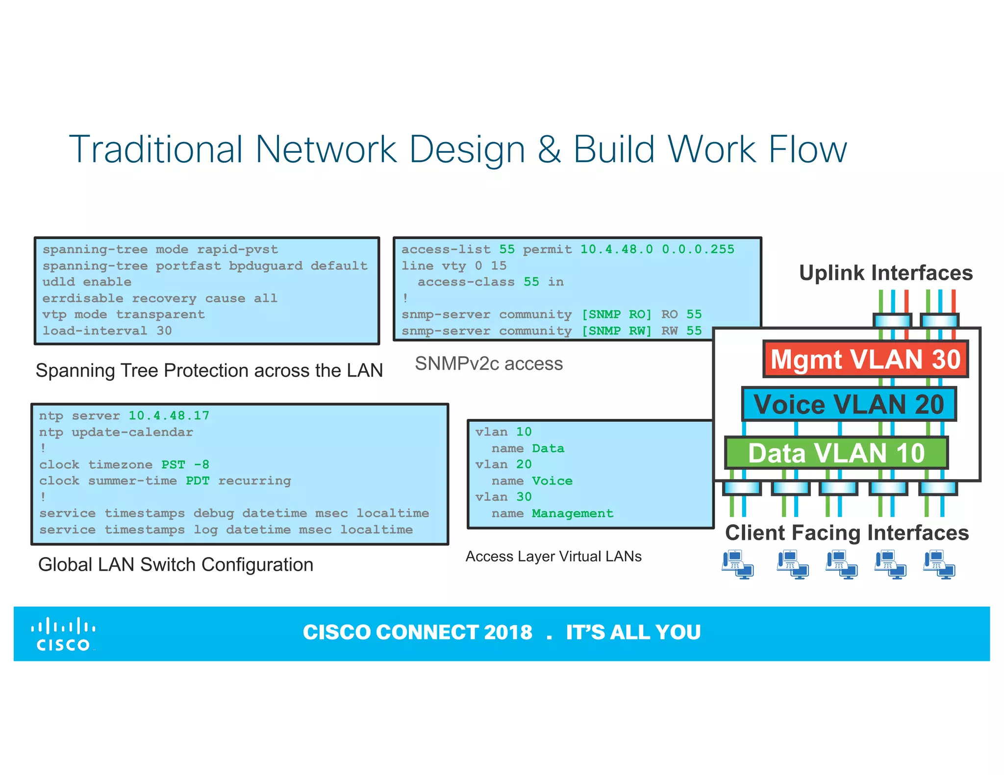 © 2017 Cisco and/or its affiliates. All rights reserved. Cisco Confidential
CISCO CONNECT 2018 . IT’S ALL YOU
Traditional Network Design & Build Work Flow
spanning-tree mode rapid-pvst
spanning-tree portfast bpduguard default
udld enable
errdisable recovery cause all
vtp mode transparent
load-interval 30
Spanning Tree Protection across the LAN
access-list 55 permit 10.4.48.0 0.0.0.255
line vty 0 15
access-class 55 in
!
snmp-server community [SNMP RO] RO 55
snmp-server community [SNMP RW] RW 55
SNMPv2c access
ntp server 10.4.48.17
ntp update-calendar
!
clock timezone PST -8
clock summer-time PDT recurring
!
service timestamps debug datetime msec localtime
service timestamps log datetime msec localtime
Global LAN Switch Configuration
vlan 10
name Data
vlan 20
name Voice
vlan 30
name Management
Uplink Interfaces
Mgmt VLAN 30
Data VLAN 10
Voice VLAN 20
Client Facing Interfaces
Access Layer Virtual LANs
 
