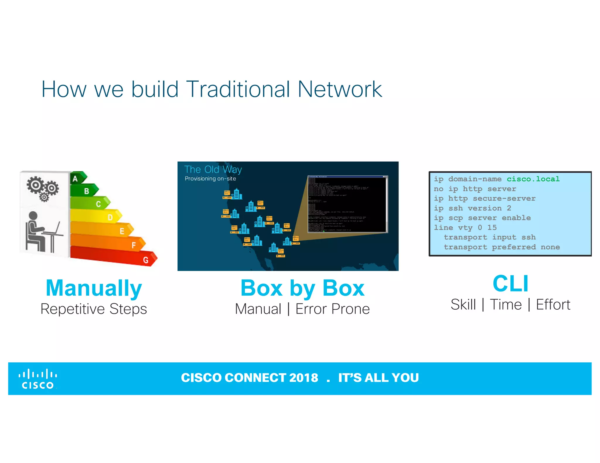 © 2017 Cisco and/or its affiliates. All rights reserved. Cisco Confidential
CISCO CONNECT 2018 . IT’S ALL YOU
How we build Traditional Network
Box by Box
Manual | Error Prone
ip domain-name cisco.local
no ip http server
ip http secure-server
ip ssh version 2
ip scp server enable
line vty 0 15
transport input ssh
transport preferred none
Manually
Repetitive Steps
CLI
Skill | Time | Effort
 