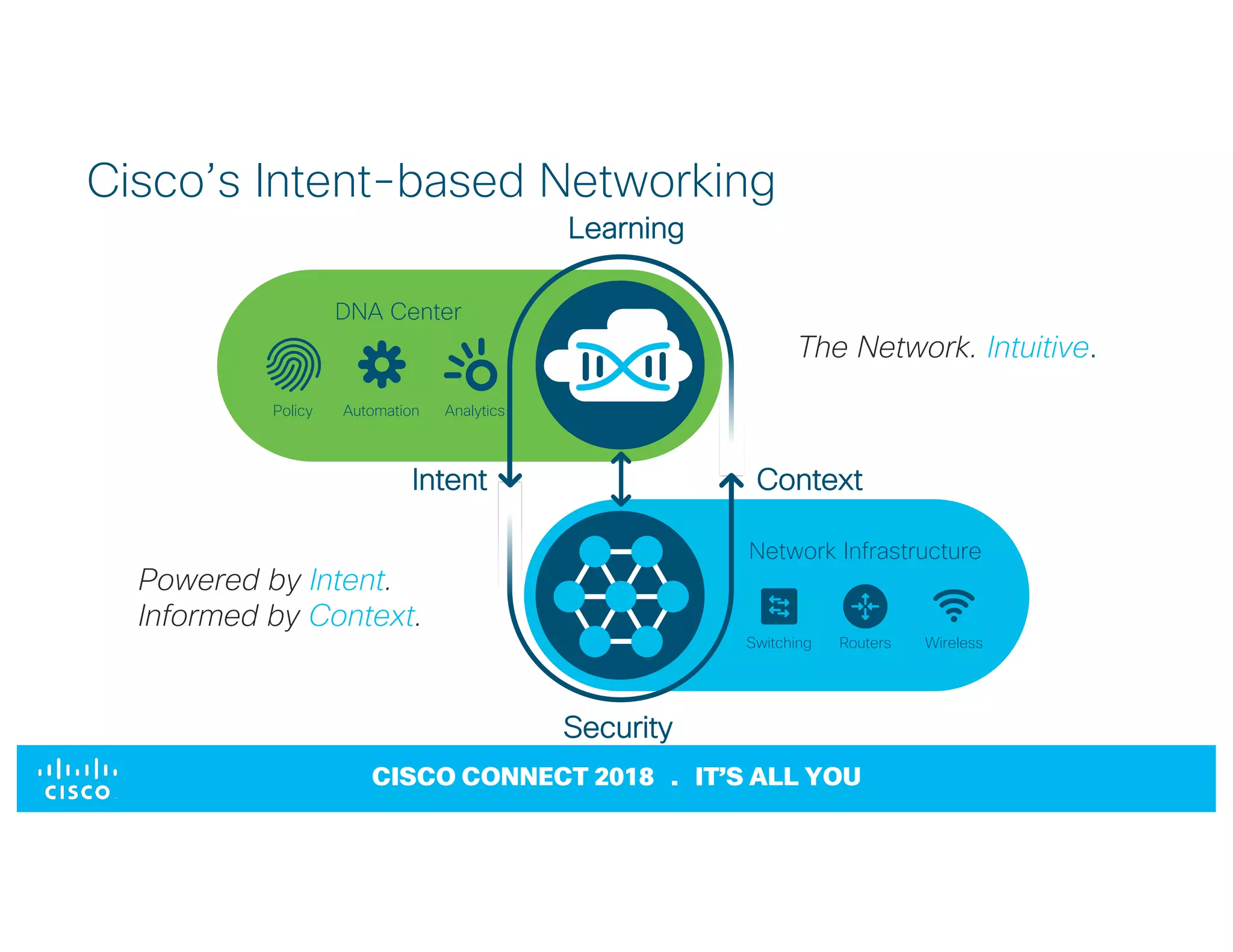 © 2017 Cisco and/or its affiliates. All rights reserved. Cisco Confidential
CISCO CONNECT 2018 . IT’S ALL YOU
Cisco’s Intent-based Networking
Intent Context
Security
Learning
Network Infrastructure
DNA Center
AnalyticsPolicy Automation
Switching Routers Wireless
Powered by Intent.
Informed by Context.
The Network. Intuitive.
 