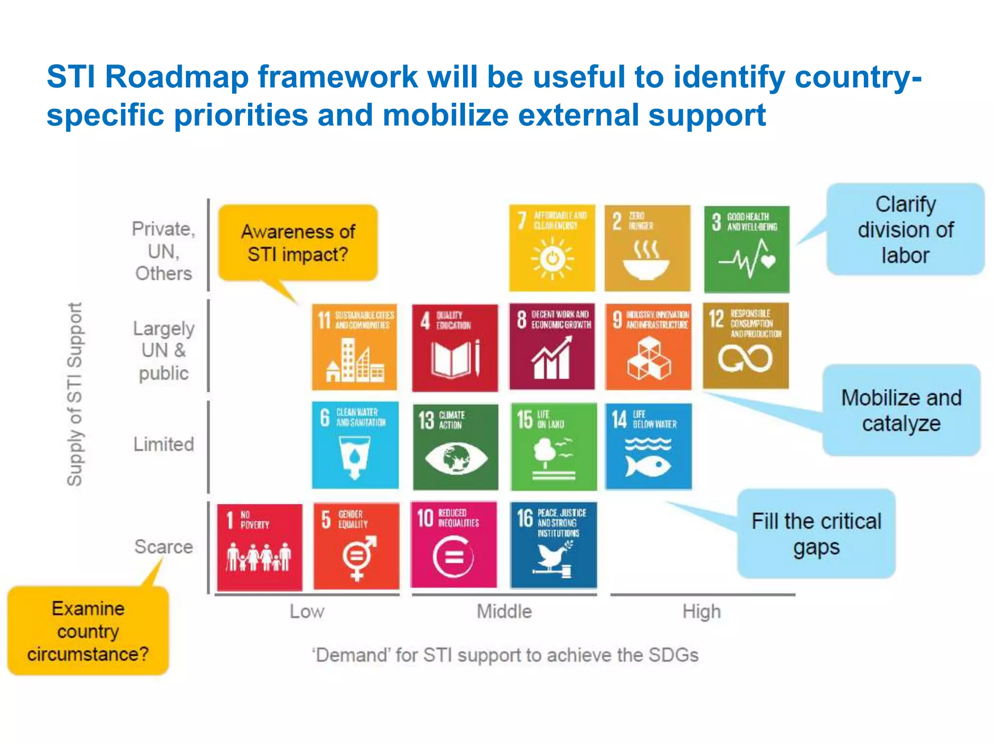 Science, Technology and Innovation Roadmaps for the SDGs | PPTX