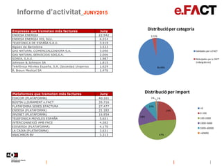 Informe d’activitat_JUNY2015
Empreses que trameten més factures Juny
ENDESA ENERGIA 22.942
ENDESA ENERGIA XXI, SLU. 6.224
...