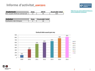 Informe d’activitat_JUNY2015
http://www.aoc.cat/Inici/SERVEIS/Relacions-
amb-la-ciutadania/e-ContractacioImplantació Juny ...