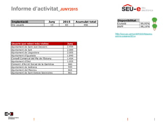 Informe d’activitat_JUNY2015
Disponibilitat
Ciutadà 99,95%
AAPP 98,16%
http://www.aoc.cat/Inici/SERVEIS/Relacions-
amb-la-...