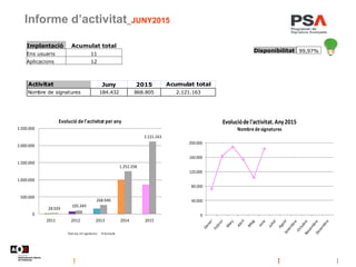 Informe d’activitat_JUNY2015
Disponibilitat 99,97%
Implantació Acumulat total
Ens usuaris 11
Aplicacions 12
Activitat Juny...