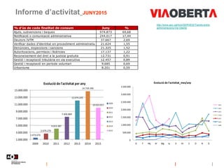 Informe d’activitat_JUNY2015
http://www.aoc.cat/Inici/SERVEIS/Tramits-entre-
administracions/Via-Oberta% d'ús de cada fina...