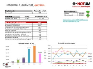 Informe d’activitat_JUNY2015
Disponibilitat
Ciutadà 99,94%
Administració 99,16%
http://www.aoc.cat/Inici/SERVEIS/Relacions...