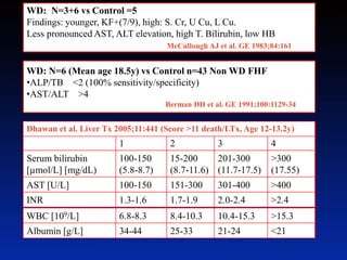 WD: N=3+6 vs Control =5
Findings: younger, KF+(7/9), high: S. Cr, U Cu, L Cu.
Less pronounced AST, ALT elevation, high T. Bilirubin, low HB
McCullough AJ et al. GE 1983;84:161
WD: N=6 (Mean age 18.5y) vs Control n=43 Non WD FHF
•ALP/TB <2 (100% sensitivity/specificity)
•AST/ALT >4
Berman DH et al. GE 1991;100:1129-34
Nazer H. Gut 1986;27:1377(N=34 (6-33y) pediatric and chronic cases; score>7 )
1 2 3 4
Serum bilirubin
[µmol/L] [mg/dL)
100-150
(5.8-8.7)
15-200
(8.7-11.6)
201-300
(11.7-17.5)
>300
(17.55)
AST [U/L] 100-150 151-300 301-400 >400
INR 1.3-1.6 1.7-1.9 2.0-2.4 >2.4
WBC [109/L] 6.8-8.3 8.4-10.3 10.4-15.3 >15.3
Albumin [g/L] 34-44 25-33 21-24 <21
Dhawan et al. Liver Tx 2005;11:441 (Score >11 death/LTx, Age 12-13.2y)
 