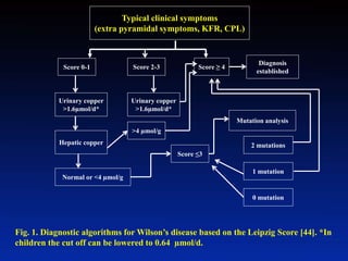 Typical clinical symptoms
(extra pyramidal symptoms, KFR, CPL)
Score 0-1 Score 2-3 Score ≥ 4
Diagnosis
established
Urinary copper
>1.6µmol/d*
Urinary copper
>1.6µmol/d*
Hepatic copper
Normal or <4 µmol/g
>4 µmol/g
Mutation analysis
Score ≤3
2 mutations
1 mutation
0 mutation
Fig. 1. Diagnostic algorithms for Wilson’s disease based on the Leipzig Score [44]. *In
children the cut off can be lowered to 0.64 µmol/d.
 