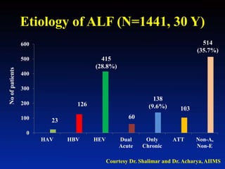 0
100
200
300
400
500
600
HAV HBV HEV Dual
Acute
Only
Chronic
ATT Non-A,
Non-E
23
60
415
(28.8%)
126
138
(9.6%)
514
(35.7%)
103
Etiology of ALF (N=1441, 30 Y)
Noofpatients
Courtesy Dr. Shalimar and Dr. Acharya, AIIMS
 