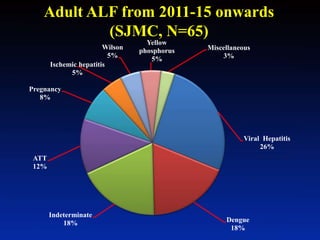 Adult ALF from 2011-15 onwards
(SJMC, N=65)
Viral Hepatitis
26%
Dengue
18%
Indeterminate
18%
ATT
12%
Pregnancy
8%
Ischemic hepatitis
5%
Wilson
5%
Yellow
phosphorus
5%
Miscellaneous
3%
 