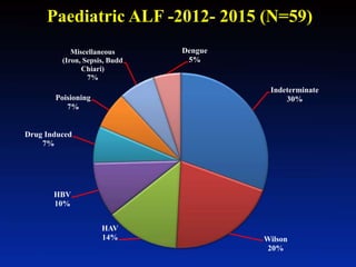 Paediatric ALF -2012- 2015 (N=59)
Indeterminate
30%
Wilson
20%
HAV
14%
HBV
10%
Drug Induced
7%
Poisioning
7%
Miscellaneous
(Iron, Sepsis, Budd
Chiari)
7%
Dengue
5%
 