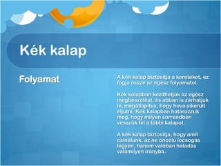 Kék kalap
Folyamat A kék kalap biztosítja a kereteket, ez
fogja össze az egész folyamatot.
Kék kalapban kezdhetjük az egész
megbeszélést, és abban is zárhatjuk
le, megállapítva, hogy hova sikerült
eljutni. Kék kalapban határozzuk
meg, hogy milyen sorrendben
vesszük fel a többi kalapot.
A kék kalap biztosítja, hogy amit
csinálunk, az ne öncélú locsogás
legyen, hanem valóban haladás
valamilyen irányba.
 