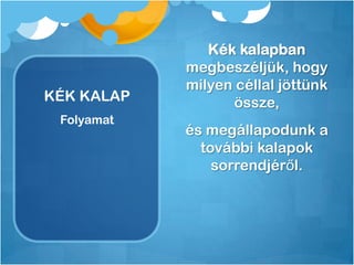 KÉK KALAP
Kék kalapban
megbeszéljük, hogy
milyen céllal jöttünk
össze,
és megállapodunk a
további kalapok
sorrendjéről.
Folyamat
 