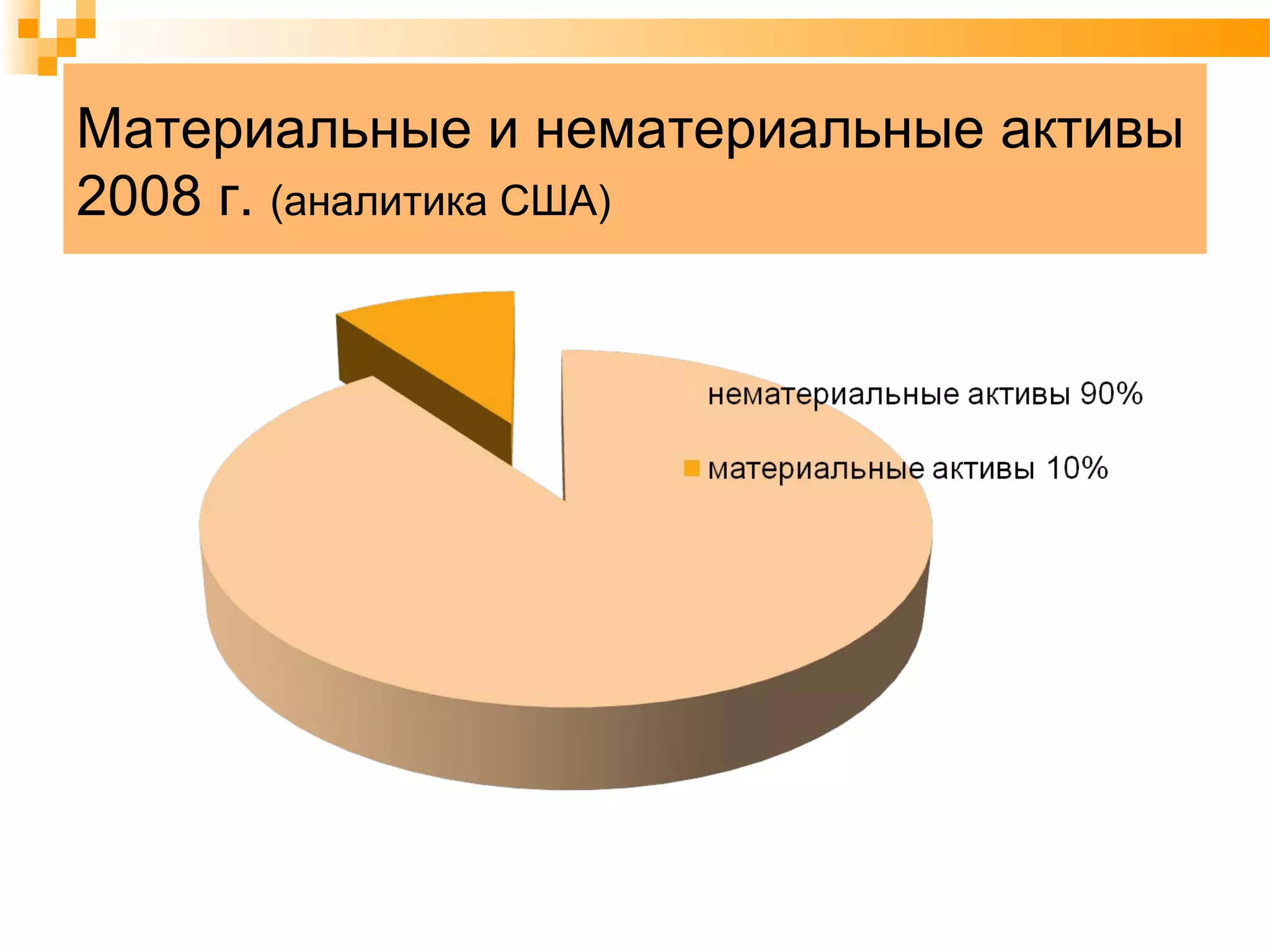 Материальные и нематериальные активы
2008 г. (аналитика США)
 