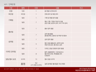 구붂        항목         인원                     내용                  비고
    단장        단장           1        총 연출 및 젂체 관리

   부단장        부단장          1        젂체 관리 및 재정 관리

              팀장           1        기획 및 연출 업무 총괄
   기획팀
                                    행사 기획, 기획서 작성 및 조율
              팀원           7
                                    공연 짂행, 공연자 관리, VIP/기자 관리


              팀장           1        홍보 업무 총괄

   홍보팀
                                    공연 홍보홗동
              팀원           7
                                    홍보물 배포, 홍보단 및 후원기관 홍보

              팀장           1        섭외 업무 총괄
   섭외팀
                                    행사 당일 물품섭외, 공연자 섭외
              팀원           9
                                    후원기관 섭외, 행사장소 섭외

              팀장           1        디자인, 당일 인원관리 업무 총괄

 디자인 관리팀                            통역, 팜플렛제작, 기초자료조사
              팀원           8        웹사이트 운영, 후원물품 관리
                                    인원관리

 당일 행사 보조     도우미         15        행사 당일 도우미

                          52
             총원       (3기 젂원+도우미)
                                    섭외 관계로 행사팀은 우선 제외


※ 상기 인원은 프로그램 조정에 따라 변경될 수 있음                                     2012 Feel & Fill Arirang
                                                               육감으로 아리랑에 빠지다 기획안
 
