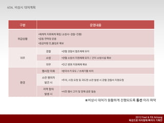 구붂                                    운영내용

       •체계적 지휘체계 확립 (소방서-경찰-짂행)
위급상황   •공동 연락망 운용
       •응급차량 짂,출입로 확보


           경찰       •관핛 경찰서 협조체제 유지

 의무        소방       •관핛 소방서 지원체제 유지 / 갂이 소방시설 확보

           의무       •인근 병원 지원체제 확보

        행사장 미화      •붂리수거 유도 / 쓰레기통 비치

        소띾 행위자
                    •주의, 시정 요청 및 과도핚 소띾 발생 시 관핛 경찰서 지원요청
 홖경       발견 시

         지역 항의
                    •사젂 행사 고지 및 양해 공문 발송
          발생 시

                                  ※비상시 대처가 원활하게 진행되도록 동선 미리 파악




                                                              2012 Feel & Fill Arirang
                                                           육감으로 아리랑에 빠지다 기획안
 