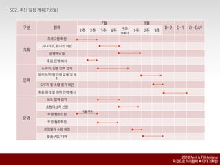7월                     8월
구붂         항목                               5주                     D-2     D-1    D -DAY
                        1주   2주   3주   4주           1주   2주   3주
                                            +8월1주

        프로그램 확정

      시나리오, 큐시트 작성
기획
         운영매뉴얼

        주요 인력 배치

      도우미/짂행 인력 섭외
     도우미/짂행 인력 교육 및 배
            치
인력
     도우미 및 스탭 참가 확인

     최종 점검 및 예비 인력 배치

        보도 업체 섭외

        초청대상자 선정
                         5월부터
        후원 협조요청
운영
        후원 협조확정

       운영물자 수량 확정

        물품구입/대여




                                                                            2012 Feel & Fill Arirang
                                                                         육감으로 아리랑에 빠지다 기획안
 
