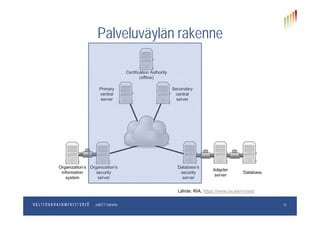 Palveluväylän rakennePalveluväylän rakenne
Lähd RIA htt // i / d/
pp.kk.vvvvOsastoJulkICT-toiminto 12
Lähde: RIA, https://www.ria.ee/x-road/
 