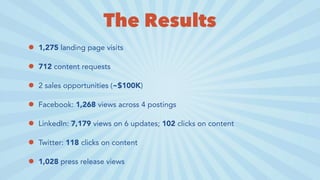The Results
• 1,275 landing page visits
• 712 content requests
• 2 sales opportunities (~$100K)
• Facebook: 1,268 views across 4 postings
• LinkedIn: 7,179 views on 6 updates; 102 clicks on content
• Twitter: 118 clicks on content
• 1,028 press release views
 