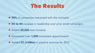 The Results
• 70% of companies interacted with the microsite
• 3X to 4X increase in readership over prior email campaigns
• Added 20,000 new contacts
• Generated over 1,000 scheduled appointments
• Yielded $1.3 billion in pipeline revenue for 2012
 