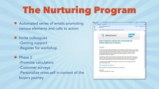 The Nurturing Program
• Automated series of emails promoting
various elements and calls to action
• Invite colleagues
-Getting support
-Register for workshop
• Phase 2
-Promote calculators
-Customer surveys
-Personalize cross-sell in context of the
buyers journey
 