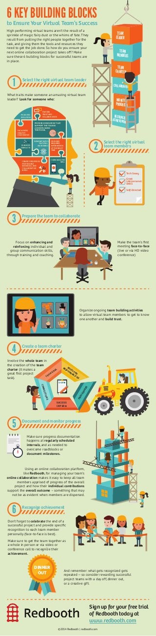 6 KEY BUILDING BLOCKSto Ensure Your Virtual Team’s Success
High performing virtual teams aren’t the result of a
sprinkle of magic fairy dust or the whims of fate. They
result from putting the right people together for the
task, and giving them the tools and resources they
need to get the job done. So how do you ensure your
next online collaboration project takes off? Make
sure these 6 building blocks for successful teams are
in place.
TEAM
LEADER
TEAM
MEMBERS
TEAM
CHARTER
MONITOR
PROGRESS
RECOGNIZEACHIEVEMENT
COLLABORATION
Select the right virtual team leader
1
What traits make someone an amazing virtual team
leader? Look for someone who:
FACILITATES
HEALTHY
DISCUSSIONS
MANAGES
CONFLICTS
PROMOTES
INCLUSION
COMMUNICATES
WELL
PROVIDES
REQUIRED
INFORMATION
AT THE RIGHT
TIME
PROVIDES RESOURCES THAT
SUPPORT THE TEAM IN
ACCOMPLISHING
THEIR GOAL
FOSTERS
TRUST AND
COLLABORATION
CREATES PROCESSES
THAT ENABLE
INDIVIDUAL AND
COLLABORATIVE
WORK
DEMONSTRATES
CULTURAL
AWARENESS
Select the right virtual
team members
2
Tech Savvy
Great
Interpersonal
Skills
Self-Directed
Focus on enhancing and
reinforcing individual and
group communication skills,
through training and coaching.
Organize ongoing team building activities
to allow virtual team members to get to know
one another and build trust.
Make the team’s ﬁrst
meeting face-to-face
(live or via HD video
conference)
Prepare the team to collaborate
3
Create a team charter
4
TEAM
GOAL
CONNECTIONS
PROCEDURES
SUCCESS
CRITERIA
ROLES AND
RESPONSIBILITIES
CHARTER
Involve the whole team in
the creation of the team
charter (it makes a
great ﬁrst project
task).
Document and monitor progress
5
Make sure progress documentation
happens at regularly scheduled
intervals, and as needed to
overcome roadblocks or
document milestones.
Using an online collaboration platform,
like Redbooth, for managing your team’s
online collaboration makes it easy to keep all team
members apprised of progress of the overall
project and how their individual contributions
support the overall outcome – something that may
not be as evident when members are dispersed.
Recognize achievement
6
Don’t forget to celebrate the end of a
successful project and provide speciﬁc
recognition to each team member
personally (face-to-face is best).
Make sure to get the team together as
a whole in person or via video or
conference call to recognize their
achievement.
And remember: what gets recognized gets
repeated — so consider rewarding successful
project teams with a day off, dinner out,
or a creative gift.
DINNER
OUT
Sign up for your free trial
of Redbooth today at
www.redbooth.com
©2014 Redbooth | redbooth.com
 