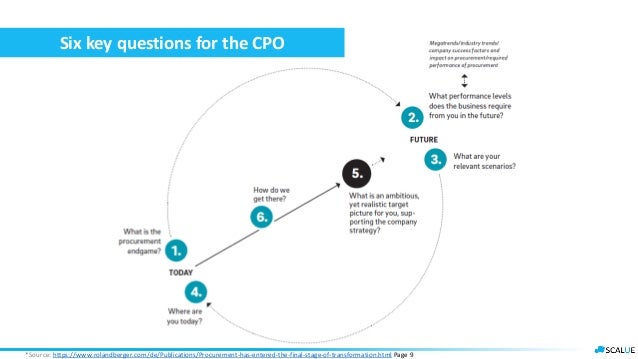 6 Key Questions For The Cpo