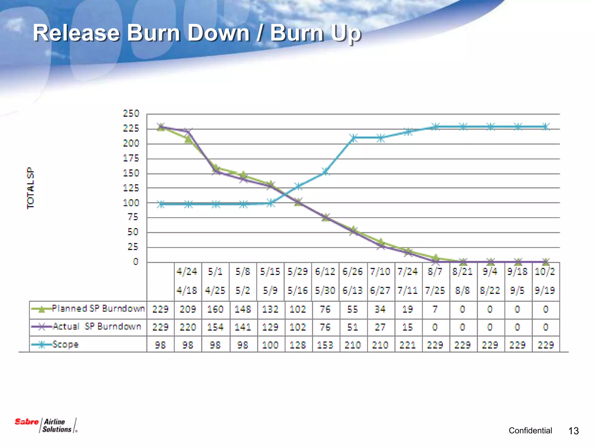 Release Burn Down / Burn Up




                              Confidential   13
 