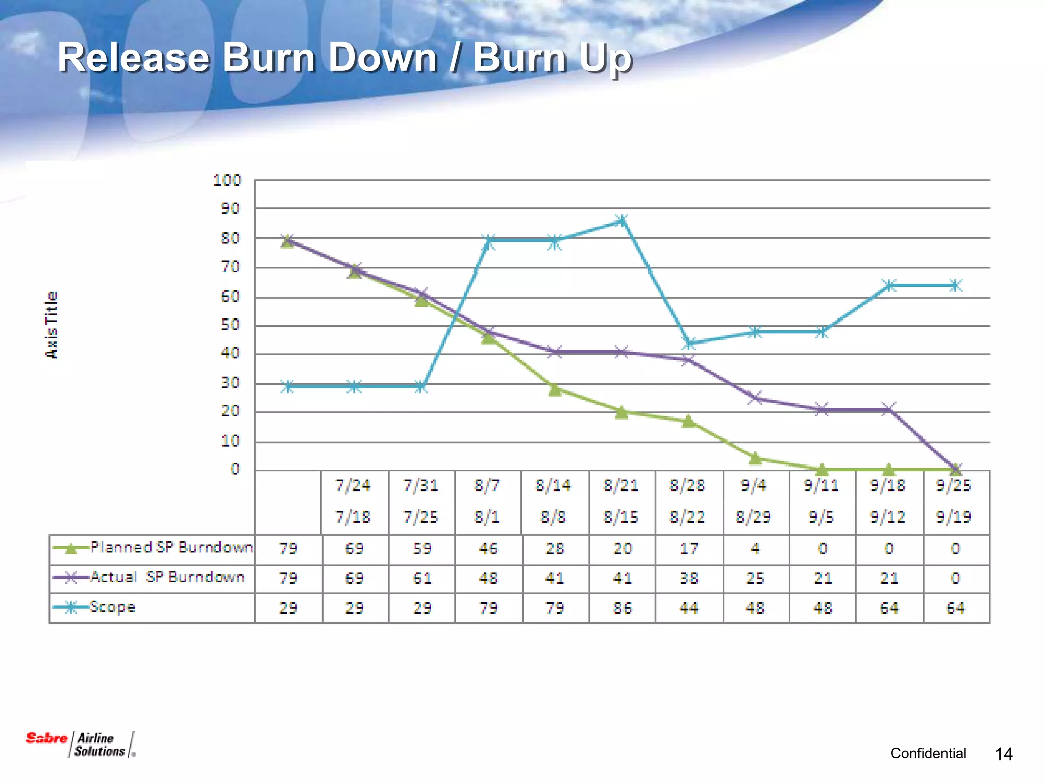 Release Burn Down / Burn Up




                              Confidential   14
 