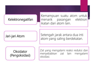 Oksidator
(Pengoksidasi)
Zat yang mengalami reaksi reduksi dan
menyebabkan zat lain mengalami
oksidasi.
Kelektronegatifan
Kemampuan suatu atom untuk
menarik pasangan elektron
ikatan dari atom lain.
Jari-jari Atom Setengah jarak antara dua inti
atom yang saling berdekatan.
 