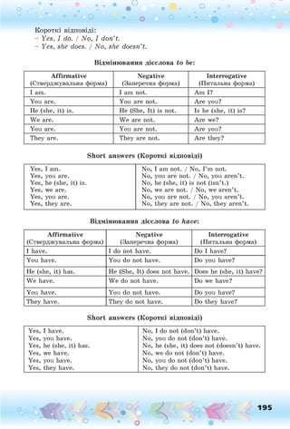о . •
О О о
Короткі відповіді:
- Yes, I do. / N o , I don’t.
- Yes, she does. / N o , she doesn’t.
Відмінювання дієслова to be:
Affirmative
(Стверджувальна форма)
Negative
(Заперечна форма)
Interrogative
(Питальна форма)
I am. I am not. Am I?
You are. You are not. Are you?
Не (she, it) is. He (She, It) is not. Is he (she, it) is?
We are. We are not. Are we?
You are. You are not. Are you?
They are. They are not. Are they?
Short answers (Короткі відповіді)
Yes, I am. No, I am not. / No, I ’m not.
Yes, you are. No, you are not. / No, you aren’t.
Yes, he (she, it) is. No, he (she, it) is not (isn’t.)
Yes, we are. No, we are not. / No, we aren’t.
Yes, you are. No, you are not. / No, you aren’t.
Yes, they are. No, they are not. / No, they aren’t.
Відмінювання дієслова to h a v e :
Affirmative
(Стверджувальна форма)
Negative
(Заперечна форма)
Interrogative
(Питальна форма)
I have. I do not have. Do I have?
You have. You do not have. Do you have?
He (she, it) has. He (She, It) does not have. Does he (she, it) have?
We have. W e do not have. Do we have?
You have. You do not have. Do you have?
They have. They do not have. Do they have?
Short answers (Короткі відповіді)
Yes, I have. No, I do not (don’t) have.
Yes, you have. No, you do not (don’t) have.
Yes, he (she, it) has. No, he (she, it) does not (doesn’t) have.
Yes, we have. No, we do not (don’t) have.
Yes, you have. No, you do not (don’t) have.
Yes, they have. No, they do not (don’t) have.
О О, 195
О
 