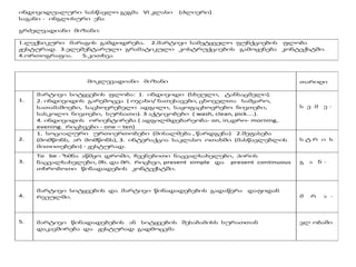 ინდივიდუალური სასწავლო გეგმა VI კლასი (ძლიერი)
საგანი - ინგლისური ენა
გრძელვადიანი მიზანი:
1.ლექსიკური მარაგის გამდიდრება. 2.მარტივი სამეტყველო ფუნქციების ფლობა
ჟესტურად. 3.ელემენტარული გრამატიკული კოსტრუქციების გამოყენება კონტექსტში.
4.ორთოგრაფია. 5.კითხვა
მოკლევადიანი მიზანი თარიღი
1.
მარტივი სიტყვების ფლობა: 1. ინდივიდი (სხეული, ტანსაცმელი).
2. ინდივიდის გარემოცვა ( ოჯახი/ ნათესავები, ცხოველთა სამყარო,
სათამაშოები, საცხოვრებელი ადგილი, საყოფაცხოვრებო ნივთები,
სასკოლო ნივთები, სურსათი). 3 აქტივობები ( wash, clean, pick….).
4. ინდივიდის ორიენტირება ( ადგილმდებარეობა- on, in,დრო- morning,
evening. რიცხვები - one – ten)
ს ე მ ე -
2.
1. სოციალური ურთიერთობები (მისალმება , წარდგენა) 2.შეფასება
(მომწონს, არ მომწონს), 3. ინტერაქცია საკლასო ოთახში (მასწავლებლის
მითითებები) - ჟესტურად.
ს ტ რ ი ს
3.
To be - ზმნა აწმყო დროში, ჩვენებითი ნაცვალსახელები, პირის
ნაცვალსახელები, მხ. და მრ. რიცხვი, present simple და present continuous
თხრობოთი წინადადების კონტექსტში.
გ ა ნ -
4.
მარტივი სიტყვების და მარტივი წინადადებების გადაწერა დაფიდან
რვეულში. მ რ ა -
5. მარტივი წინადადებების ან სიტყვების შესაბამისს სურათთან
დაკავშირება და ჟესტურად გადმოცემა
ვლ ობაში
 