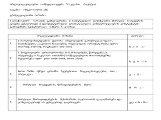 ინდივიდუალური სასწავლო გეგმა VI კლასი (სუსტი)
საგანი - ინგლისური ენა
გრძელვადიანი მიზანი:
1.ლექსიკური მარაგის გამდიდრება. 2. სამეტყველო ფუნქციები, მარტივი სიტყვების
ცოდნა ჟესტურად) 3. ელემენტარული გრამატიკული კონსტრუქციების კონტექსტში
გამოყენება. (ჟესტურად). 4. წერა. 5. კითხვა
მოკლევადიანი მიზანი თარიღი
1
1.მარტივი სიტყვების ფლობა. ინდივიდის გარემოცვა( ოჯახი,
ნათესავები, სასკოლო ნივთები), ინდივიდის ორიენტირება( დრო-
morning, evening, რიცხვები- one- ten) ს ე მ ე -
2.
1. სოციალური ურთიერთობე- ბი ( მისალმება, წარდგენა),2.
ინტერაქცია საკლასო ოთახში( მასწავლებლის მითითებებზე
რეაგირება: open your note-book, write ,close.
ს ტ რ ი ს
3.
to be ზმნა აწმყო დროში. ჩვენებითი ნაცვალსახელები, can ,
არტიკლი გ ა ნ -
4.
მარტივი სიტყვების, წინადადებების წერა.
მ რ ა -
5.
მარტივი წინადადებების შესაბამისს სურათთან დაკავშირება და
ვიზუალურად ან ჟესტურად გადმოცემა. ვლ ო ბ ა შ ი
 