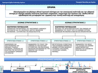 ΑΞΟΝΑ΢ ΢ΣΡΑΣΗΓΙΚΗ΢ 2
ΔΞΩΣΔΡΙΚΟ ΠΔΡΙΒΑΛΛΟΝ
ΒΔΙΡΗΩΠΖ ΡΖΠ ΑΛΡΑΓΩΛΗΠΡΗΘΝΡΖΡΑΠ ΡΩΛ ΙΗΚΔΛΩΛ ΘΑΗ
ΑΛΑΒΑΘΚΗΠΖ ΡΝ΢ ΟΝΙΝ΢ ΡΝ΢Π ΠΡΝ ΓΗΔΘΛΔΠ Π΢ΠΡΖΚΑ
ΘΑΙΑΠΠΗΩΛ ΚΔΡΑΦΝΟΩΛ ΔΞΗΒΑΡΩΛ ΘΑΗ ΔΚΞΝΟΔ΢ΚΑΡΩΛ
΢ΣΡΑΣΗΓΙΚΟ΢ ΢ΣΟΧΟ΢ 1.1
ΑΛΑΚΝΟΦΩΠΖ ΘΑΗ
ΔΘΠ΢ΓΣΟΝΛΗΠΚΝΠ ΡΝ΢
ΘΔΠΚΗΘΝ΢ ΞΙΑΗΠΗΝ΢
ΝΟΓΑΛΩΠΖΠ, ΓΗΝΗΘΖΠΖΠ ΘΑΗ
ΔΞΝΞΡΔΗΑ ΡΖΠ ΙΔΗΡΝ΢ΟΓΗΑΠ
ΡΝ΢ ΔΙΙΖΛΗΘΝ΢ ΙΗΚΔΛΗΘΝ΢
Π΢ΠΡΖΚΑΡΝΠ
΢ΣΡΑΣΗΓΙΚΟ΢ ΢ΣΟΧΟ΢ 1.2
ΑΛΑΒΑΘΚΗΠΖ ΡΝ΢ ΟΝΙΝ΢ ΡΩΛ
ΙΗΚΔΛΩΛ ΓΗΑ ΡΖΛ ΘΑΙ΢ΡΔΟΖ
ΔΜ΢ΞΖΟΔΡΖΠΖ ΡΩΛ ΔΠΩΡΔΟΗΘΩΛ
ΘΑΙΑΠΠΗΩΛ ΚΔΡΑΦΝΟΩΛ ΘΑΗ ΡΖΛ
ΔΛΗΠΣ΢ΠΖ ΡΩΛ ΡΝΞΗΘΩΛ
ΝΗΘΝΛΝΚΗΩΛ
΢ΣΡΑΣΗΓΙΚΟ΢ ΢ΣΟΧΟ΢ 2.2
ΑΛΑΒΑΘΚΗΠΖ ΡΖΠ ΘΔΠΖΠ
ΡΖΠ ΔΙΙΑΓΝΠ ΠΡΝ ΓΗΔΘΛΔΠ
ΓΗΑΚΔΡΑΘΝΚΗΠΡΗΘΝ
ΔΚΞΝΟΗΝ ΞΝ΢ ΓΗΑΘΗΛΔΗΡΑΗ
ΚΔΠΩ ΘΑΙΑΠΠΖΠ
΢ΣΡΑΣΗΓΙΚΟ΢ ΢ΣΟΧΟ΢ 2.1
ΚΔΓΗΠΡΝΞΝΗΖΠΖ Π΢ΚΚΔΡΝΣΖΠ
ΡΩΛ ΔΙΙΖΛΗΘΩΛ ΙΗΚΔΛΩΛ ΠΡΝ
ΓΗΔΘΛΔΠ Π΢ΠΡΖΚΑ ΘΑΙΑΠΠΗΝ΢
ΡΝ΢ΟΗΠΚΝ΢ (ΘΟΝ΢ΑΕΗΔΟΑ,
ΡΝ΢ΟΗΠΡΗΘΝΗ ΙΗΚΔΛΔΠ,
ΚΑΟΗΛΔΠ)
Δπιχειρησ.
Γιαστάσεις
ΡΤΘΜΙ΢Η
(REGULATION)
ΓΙΟΙΚΗ΢Η
(MANAGEMENT)
ΔΠΙΥΔΙΡΗ΢ΙΑΚΗ ΛΙΜΔΝΙΚΗ
ΛΔΙΣΟΤΡΓΙΑ
(PORT OPERATION)
ΟΡΑΜΑ
Ολοκληπυμένο και βιώζιμο εθνικό λιμενικό ζύζηημα για ηην οικονομική ανάπηςξη και ηην εδαθική
ζςνοσή με παποσή ςτηλήρ ποιόηηηαρ λιμενικών ςπηπεζιών, ζςμμεηοσή ηυν λιμένυν ζηα διεθνή δίκηςα
εθοδιαζμού και μεηαθοπών και έμθαζη ζηην ηοπική ανάπηςξη και απαζσόληζη
ΑΞΟΝΑ΢ ΢ΣΡΑΣΗΓΙΚΗ΢ 1
Δ΢ΩΣΔΡΙΚΟ ΠΔΡΙΒΑΛΛΟΝ
ΓΗΑΟΘΟΩΡΗΘΖ ΚΔΡΑΟΟ΢ΘΚΗΠΖ ΡΝ΢ ΢ΦΗΠΡΑΚΔΛΝ΢ ΙΗΚΔΛΗΘΝ΢
Π΢ΠΡΖΚΑΡΝΠ ΘΑΗ ΡΝ΢ ΔΠΩΡΔΟΗΘΝ΢ ΓΗΘΡ΢Ν΢ ΘΑΙΑΠΠΗΩΛ
ΚΔΡΑΦΝΟΩΛ – ΔΜ΢ΞΖΟΔΡΖΠΖ ΡΖΠ ΛΖΠΗΩΡΗΘΝΡΖΡΑΠ
ΕΠΙΧΕΙΡΗ΢ΙΑΚΕ΢ ΔΡΑ΢ΕΙ΢
 
