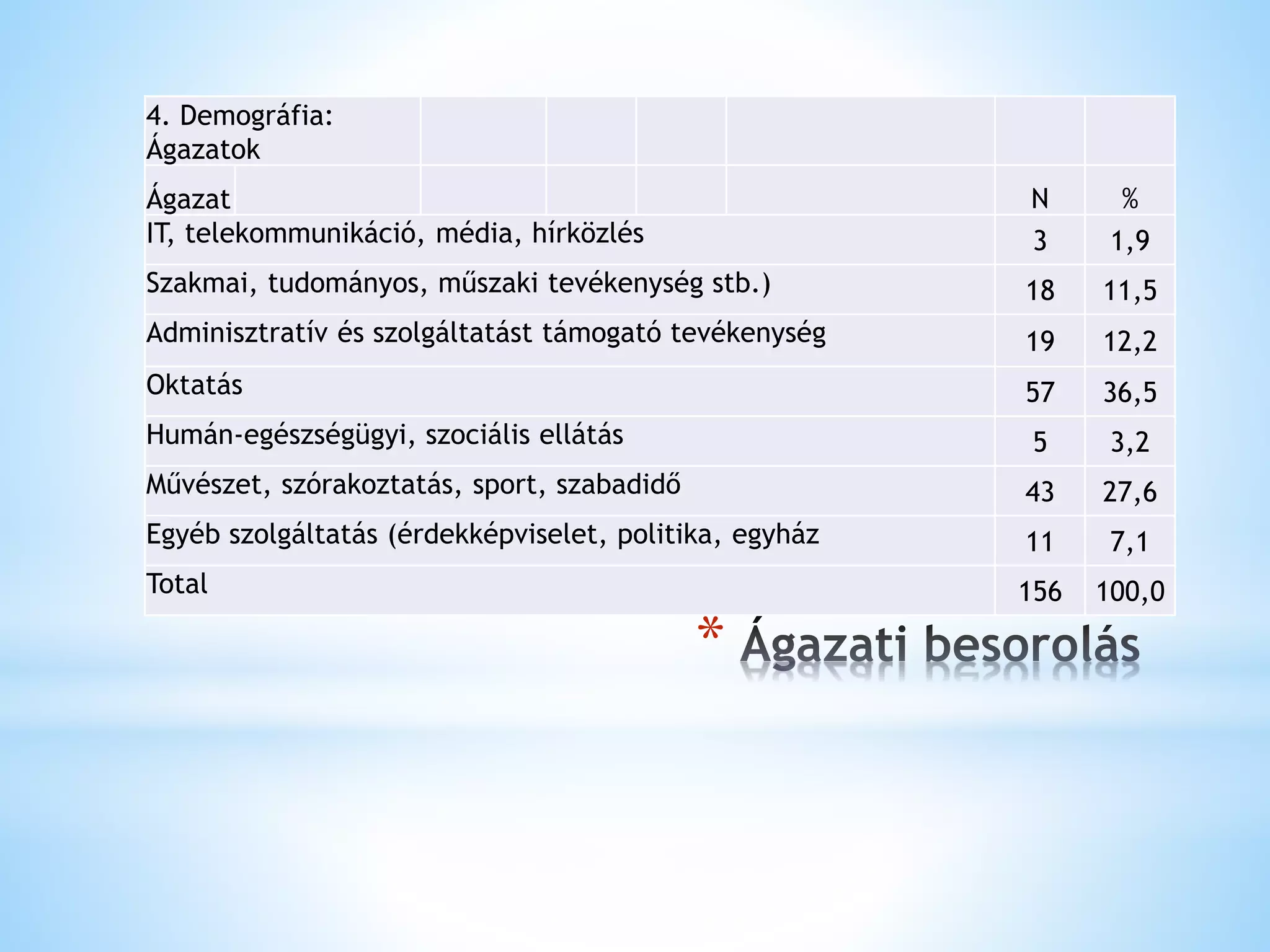 *
4. Demográfia:
Ágazatok
Ágazat N %
IT, telekommunikáció, média, hírközlés 3 1,9
Szakmai, tudományos, műszaki tevékenység stb.) 18 11,5
Adminisztratív és szolgáltatást támogató tevékenység 19 12,2
Oktatás 57 36,5
Humán-egészségügyi, szociális ellátás 5 3,2
Művészet, szórakoztatás, sport, szabadidő 43 27,6
Egyéb szolgáltatás (érdekképviselet, politika, egyház 11 7,1
Total 156 100,0
 