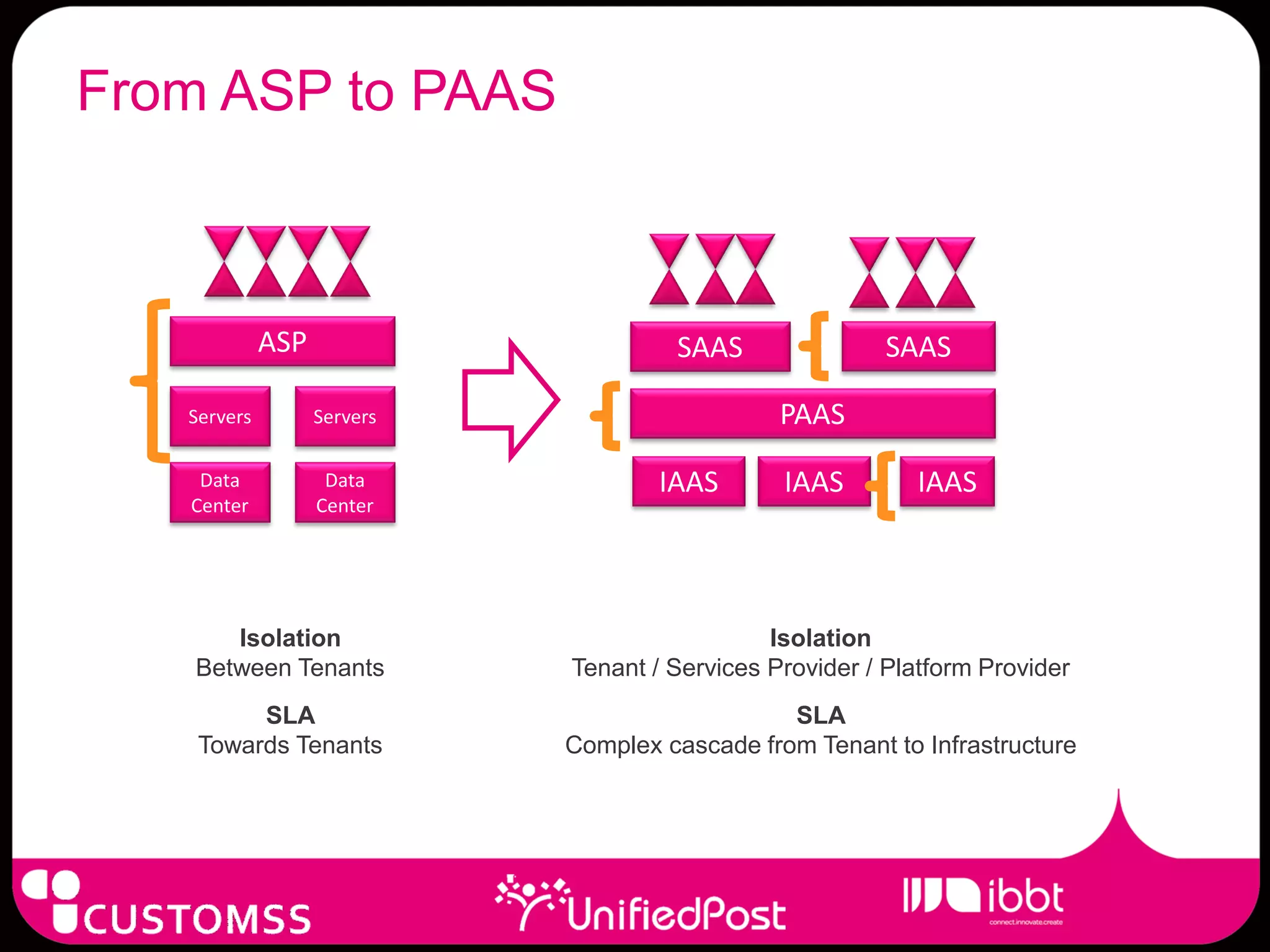 From ASP to PAAS



             ASP                      SAAS               SAAS

   Servers         Servers                      PAAS
    Data            Data             IAAS       IAAS        IAAS
   Center          Center




      Isolation                                Isolation
   Between Tenants           Tenant / Services Provider / Platform Provider
         SLA                                    SLA
    Towards Tenants          Complex cascade from Tenant to Infrastructure
 