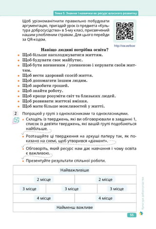 Тема 5. Знання і навички як ресурс власного розвитку
Щоб урізноманітнити правильно побудувати
аргументацію, пригадай урок із предмета «Куль­
тура добросусідства» в 5-му класі, присвячений
нашим улюбленим стравам. Для цього перейди
за СЖ-кодом.
Навіщо людині потрібна освіта?
https://vse.ee/boxr
http://vse.ee/boxr
Щоб більше насолоджуватися життям.
Щоб будувати своє майбутнє.
Щоб бути впевненим / упевненою і керувати своїм жит­
тям.
Щоб вести здоровий спосіб життя.
Щоб допомагати іншим людям.
Щоб заробити грошей.
Щоб знайти роботу.
Щоб краще розуміти світ та близьких людей.
Щоб розвивати життєві вміння.
Щоб мати більше можливостей у житті.
Попрацюй у групі з однокласниками та однокласницями.
• Складіть із тверджень, які ви обговорювали в завданні 1,
список із дев'яти тверджень, які вашій групі подобаються
найбільше.
<........
• Розташуйте ці твердження на аркуші паперу так, як по­
казано на схемі, щоб утворився «діамант».
'І Обговоріть, який ресурс нам дає навчання і чому освіта
є важливою.
*
• Презентуйте результати спільної роботи.
Найважливіше
2 місце 2 місце
З місце З місце З місце
4 місце 4 місце
Найменш важливе
<ультура
добросусідства
 