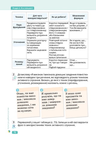 Розділ 2. Я в спільноті
Техніка
Для чого
використовується?
Як це робити?
Мовленнєві
формули
Пере­
фразування
Продемонструвати
увагу та повагу до
слів співрозмовни­
ка /співрозмовниці.
Перевірити пра­
вильність розуміння
почутого
Коротко передавай
зміст сказаного
співрозмовником /
співрозмовницею
його/її словами
або близькими
за змістом
Якщо я правиль­
но Вас розумію...?
Тож Ви вважаєте
важливим...?
Уточнення
Отримати розгорну­
ту інформацію
за окремими
питаннями.
Виразити зацікавле­
ність
Повторюй останні
слова співроз­
мовника /
співрозмовниці
з питальною інто­
нацією.
Постав уточню-
вальні запитання
Ви згадали, що...
Не могли б Ви
розповісти про...
більш детально?
Резюму­
вання
Підсумувати.
Перевірити пра­
вильність розуміння
обговореного
Коротко перекажи
те, про що говори­
ли.
Підбий підсумки
Отже...
Ми домовилися,
що...
2 До вислову «Я виконав/виконала домашнє завдання повністю»
нижче наведені три речення, які відповідають різним технікам
активного слухання. Визнач, до якої з технік (перефразування,
уточнення, резюмування) належить кожне з речень.
Культура
добросусідств.
О
Отже, ти вже
повністю вико­
нав /виконала
домашнє
завдання, і ми
можемо піти
на вулицю.
О
Я правильно
розумію, що ти
вже завер­
шив / заверши­
ла домашнє
завдання?
©
З яких саме
предметів ти
вже вико­
нав /виконала
домашнє
завдання?
Перемалюй у зошит таблицю (с. 73). Запиши в ній свої варіанти
фраз із використанням технік активного слухання.
72
 