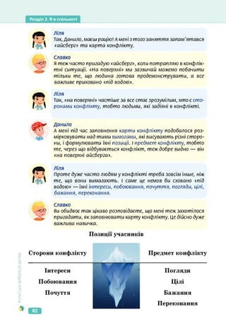 Розділ 2. Я в спільноті
" <т
Ліля
Так, Данило, маєш рацію! А мені з того заняття запам'ятався
«айсберг» та карта конфлікту.
Славко
-О© я теж часто пригадую «айсберг», коли потрапляю в конфлік­
тні ситуації. «На поверхні» ми зазвичай можемо побачити
тільки те, що людина готова продемонструвати, а все
важливе приховано «під водою».
Іу *
ліля
Так, «на поверхні» частіше за все стає зрозумілим, хто є сто­
ронами конфлікту, тобто людьми, які задіяні в конфлікті.
<!Г Данило
А мені під час заповнення карти конфлікту подобалося роз­
мірковувати над тими вимогами, які висувають різні сторо­
ни, і формулювати їхні позиції. 1 предмет конфлікту, тобто
те, через що відбувається конфлікт, теж добре видно — він
«на поверхні айсберга».
Ліля
Проте дуже часто людям у конфлікті треба зовсім інше, ніж
те, що вони вимагають. 1 саме це немов би сховано «під
водою» — їхні інтереси, побоювання, почуття, погляди, цілі,
бажання, переконання.
Славко
-о© ви обидвоє так цікаво розповідаєте, що мені теж захотілося
пригадати, як заповнювати карту конфлікту. Це дійсно дуже
важлива навичка.
Позиції учасників
Культура
добросусідств.
Сторони конфлікту
1 < к4
Предмет конфлікту
Інтереси Погляди
Побоювання Цілі
Почуття Бажання
т
Переконання
82
 
