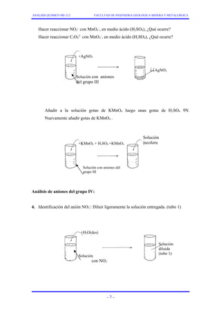 ANALISIS QUIMICO ME-212 FACULTAD DE INGENIERIA GEOLOGICA MINERA Y METALURGICA 
Hacer reaccionar NO2 
– con MnO4 
–, en medio ácido (H2SO4), ¿Qué ocurre? 
Hacer reaccionar C2O4 
2– con MnO4 
–, en medio ácido (H2SO4), ¿Qué ocurre? 
Añadir a la solución gotas de KMnO4 luego unas gotas de H2SO4 9N. 
Nuevamente añadir gotas de KMnO4 . 
Análisis de aniones del grupo IV: 
4. Identificación del anión NO3 
-: Diluir ligeramente la solución entregada. (tubo 1) 
- 7 - 
+AgNO3 
Solución con aniones 
del grupo III 
¯¯AgNO2 
+KMnO4 + H2SO4 +KMnO4 
Solución con aniones del 
grupo III 
+H2O(des) 
Solución 
diluida 
Solución (tubo 1) 
con NO3 
- 
Solución 
incolora 
 
